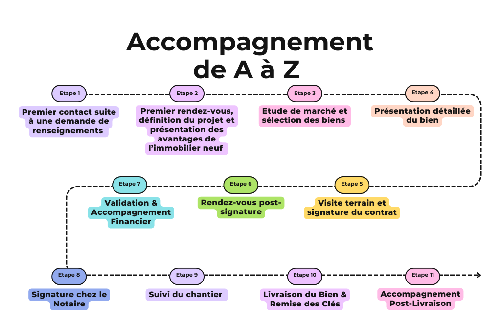 accompagnement à l'achat